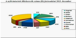 Egy hónap alap több mint 10%-kal csökkent az álláskeresők száma a Mohácsi Járásban