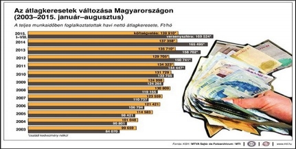 KSH: augusztusban 5,9 százalékkal nőttek a keresetek